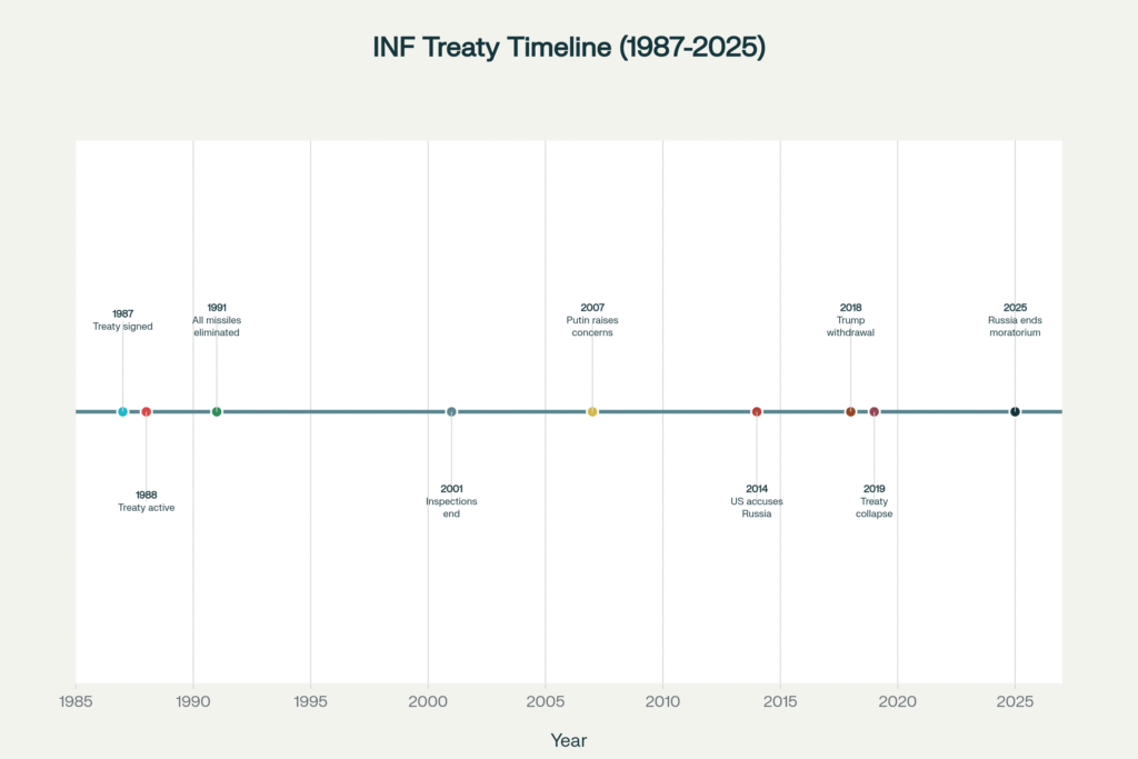INF Treaty History Chart