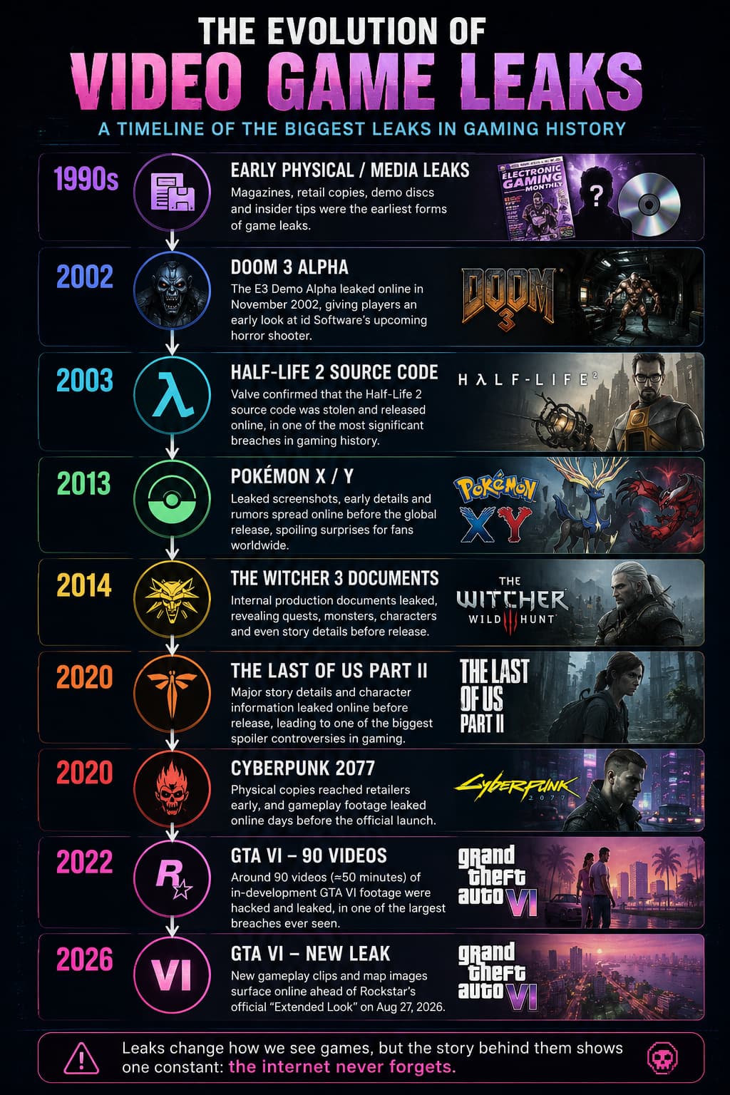 Timeline showing the evolution of major video game leaks from Doom 3 and Half-Life 2 to GTA 6
