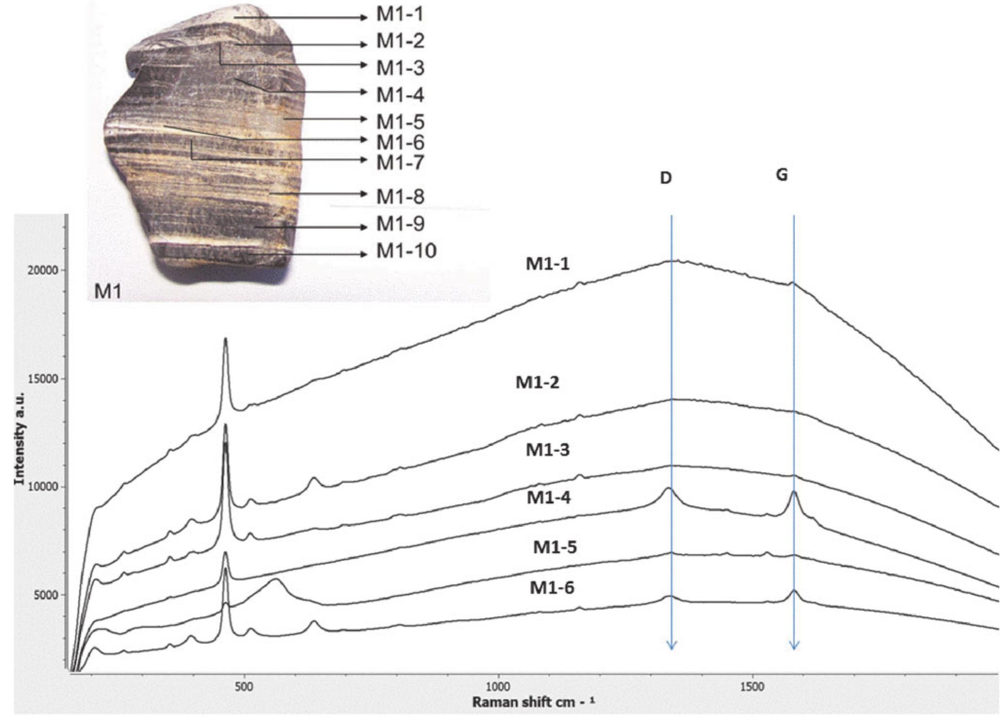 Raman spectroscopy allows researchers to investigate the molecular structure and degree of ordering of carbon preserved in ancient rocks.