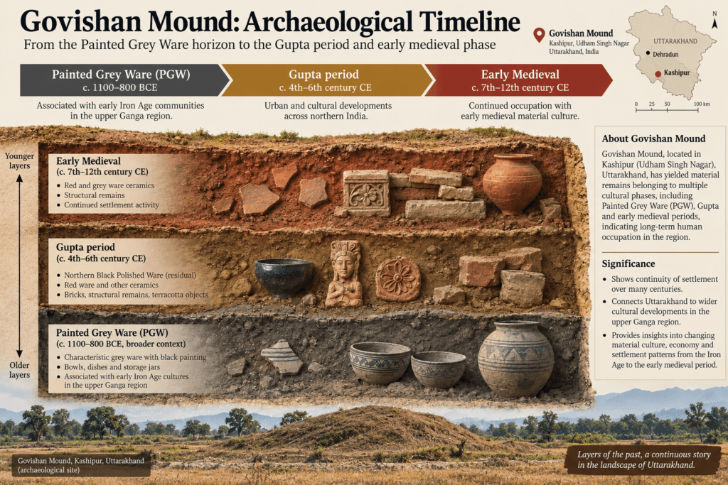 Archaeological timeline of Govishan Mound from Painted Grey Ware to early medieval period