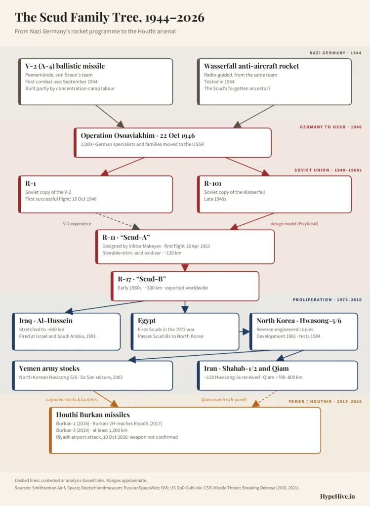 HypeHive family tree of the Scud missile from the German V-2 and Wasserfall rockets through Soviet, North Korean, Iraqi and Iranian variants to the Houthis, 1944–2026